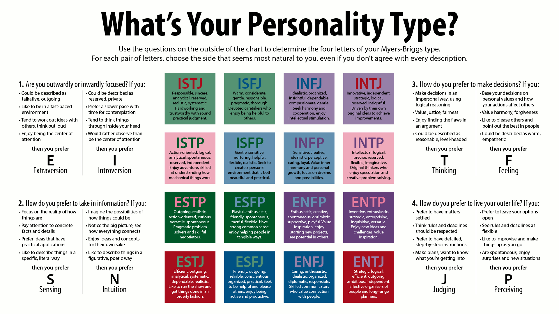 16 Personality Descriptions based on Myers & Briggs Theory