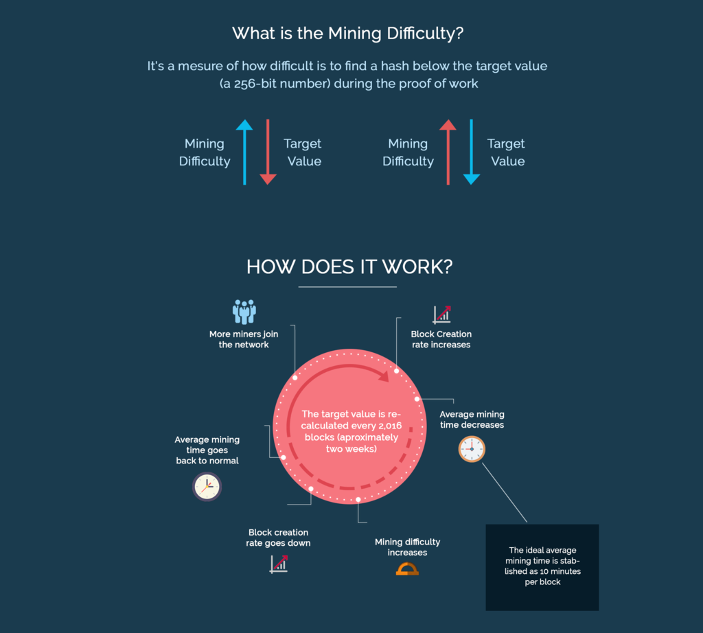 The science of bitcoin explained in the simplest way. | by Ashif Shereef |  codeburst