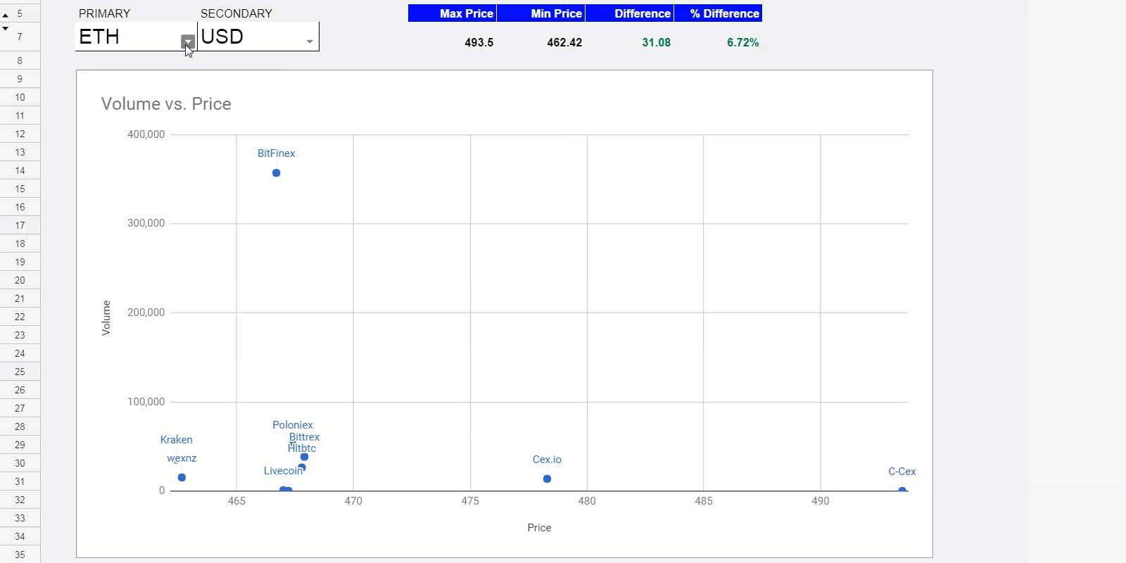 A Super Simple Cryptocurrency Arbitrage Spreadsheet for Finding Mismatched  Prices | by John Young | Spreadstreet | Medium