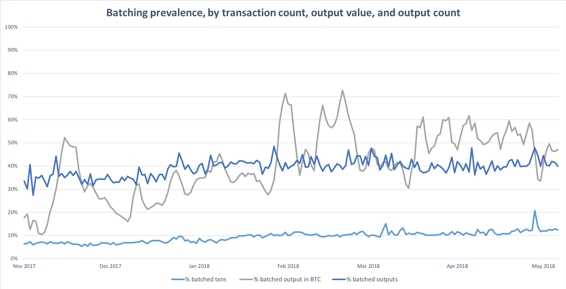 An analysis of batching in Bitcoin | by Hasu | Medium