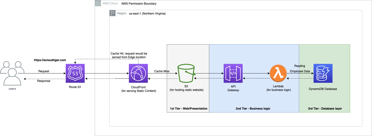 Building a 3-Tier Architecture on AWS