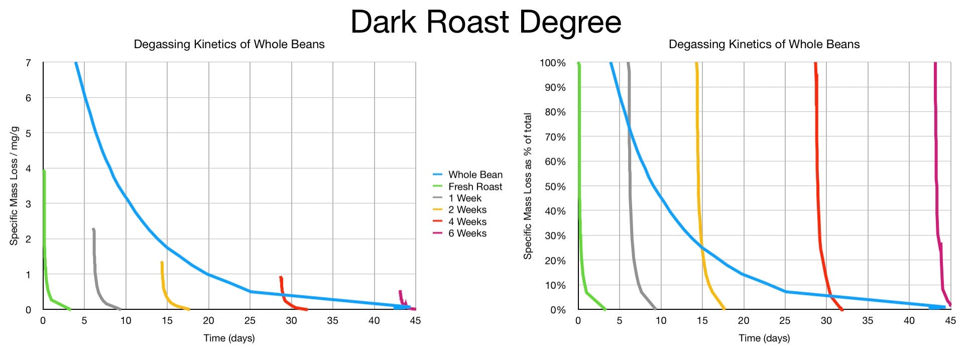 What is coffee bean degassing and how does it impact my brewed coffee and  espresso? — Reverie Coffee Roasters