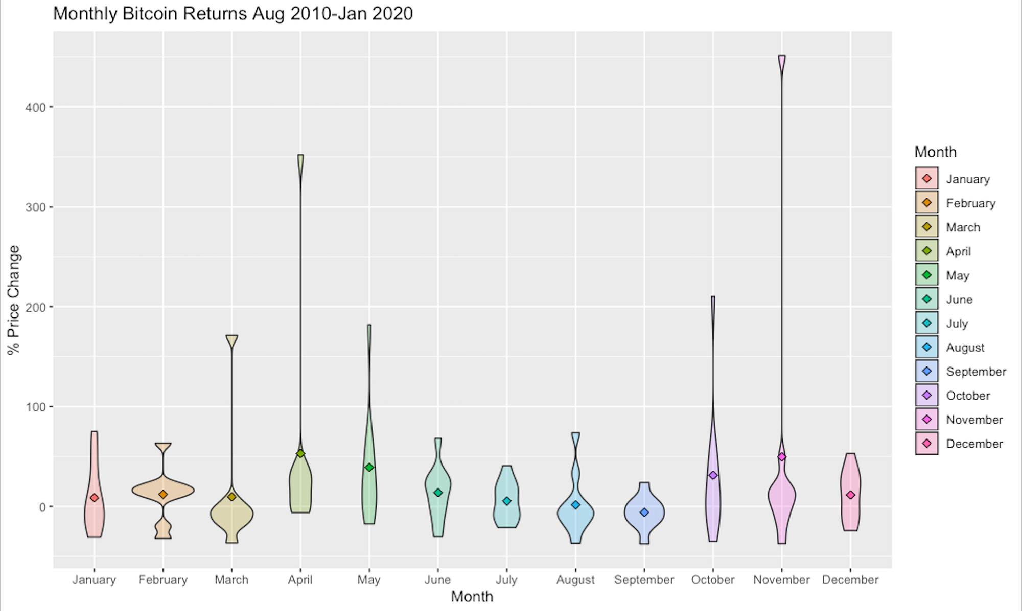 Seasonality in Bitcoin: Examining Almost A Decade of Price Data | by  Interdax | Interdax Blog | Medium