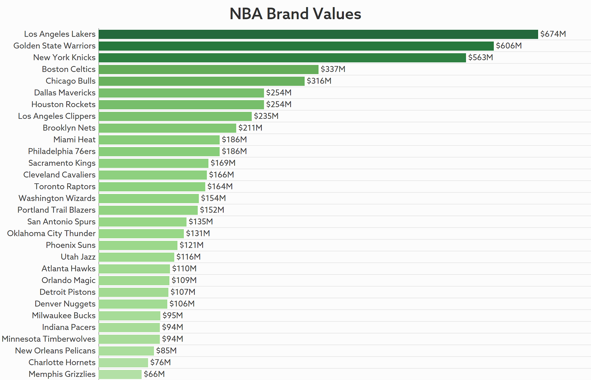 Building a basketball brand. The Knicks Lakers Kings and the