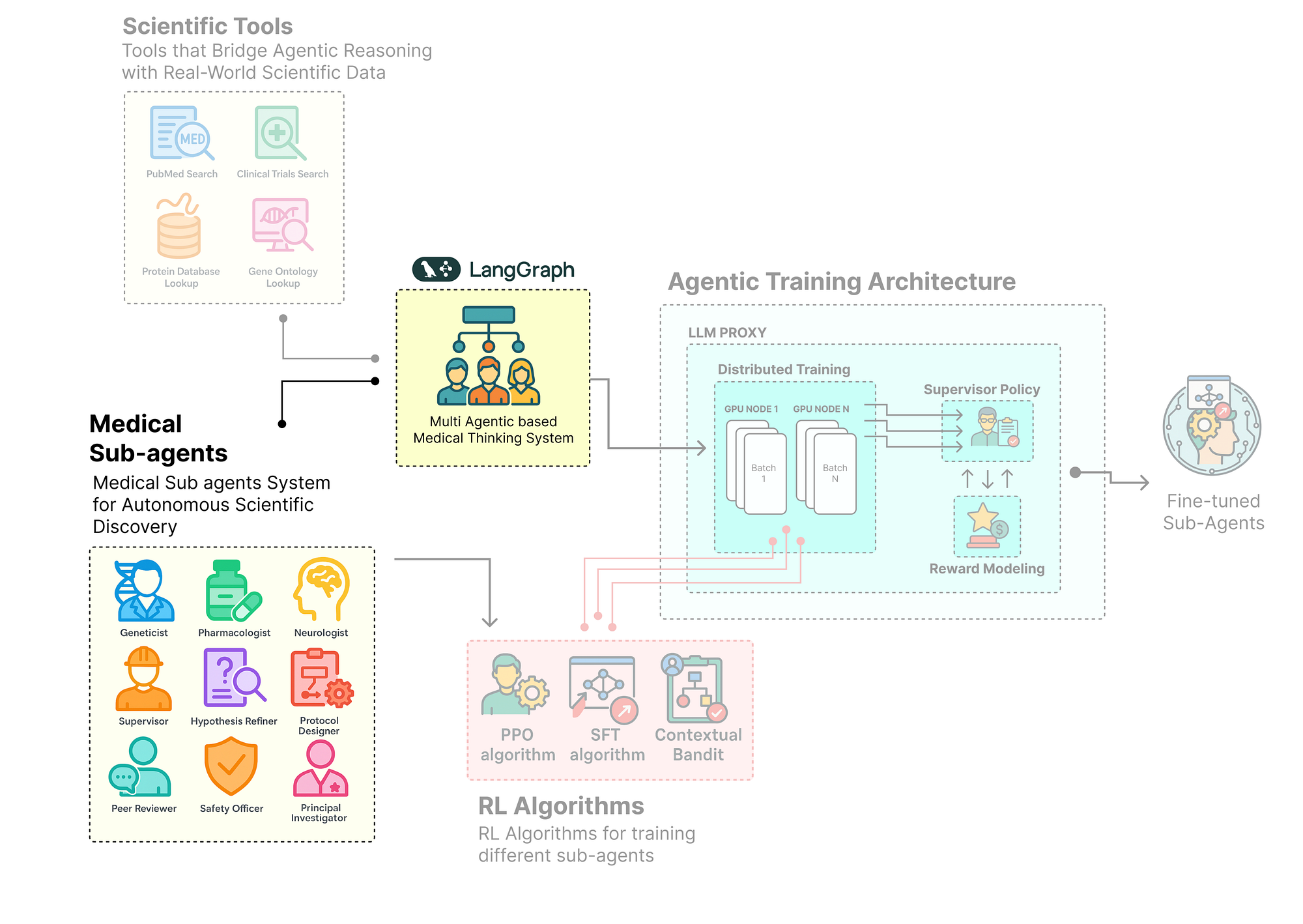 Sub-agents system (Created by Fareed Khan)