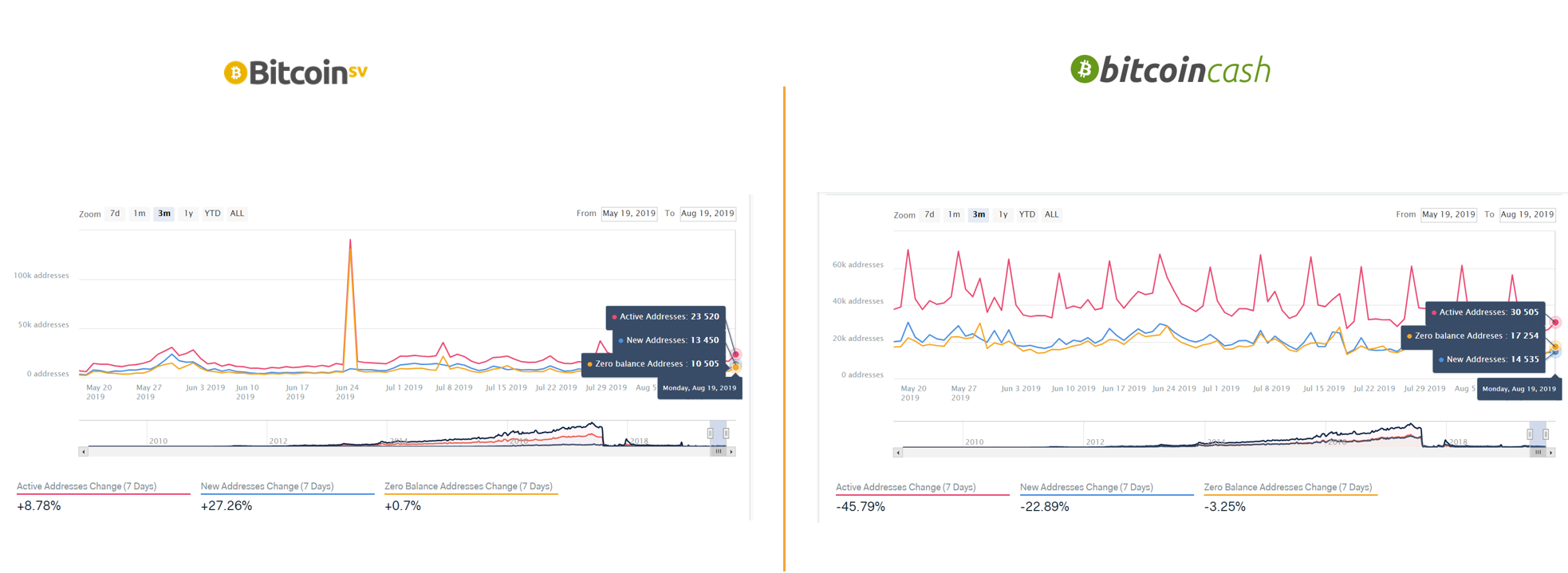 Bitcoin Cash vs. Bitcoin SV: What Data Tells Us 10 Months After the Hash  Wars | by Jesus Rodriguez | Sentora | Medium