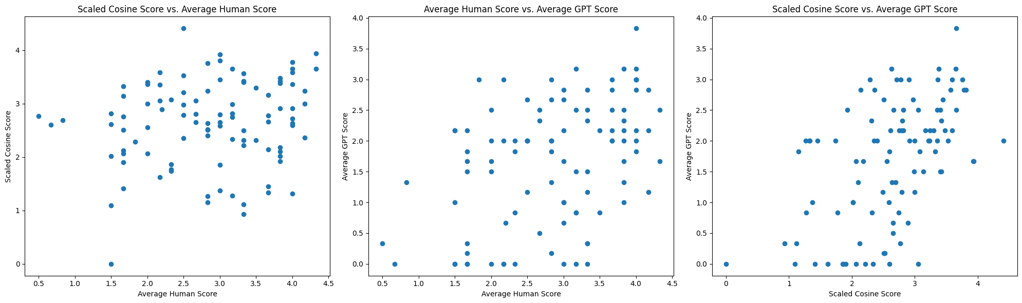 The Problem of Evaluation: Comparing Human and AI Approaches