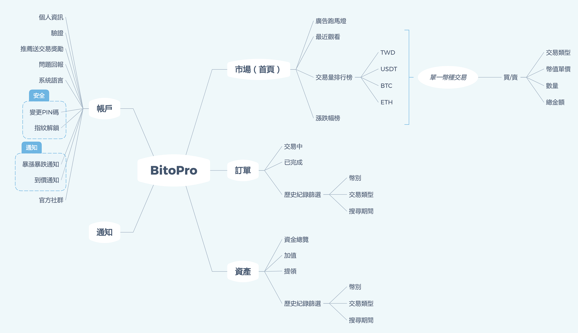 UI Redesign — BitoPro 虛擬貨幣交易所iOS App | by Maggie Hung | Medium