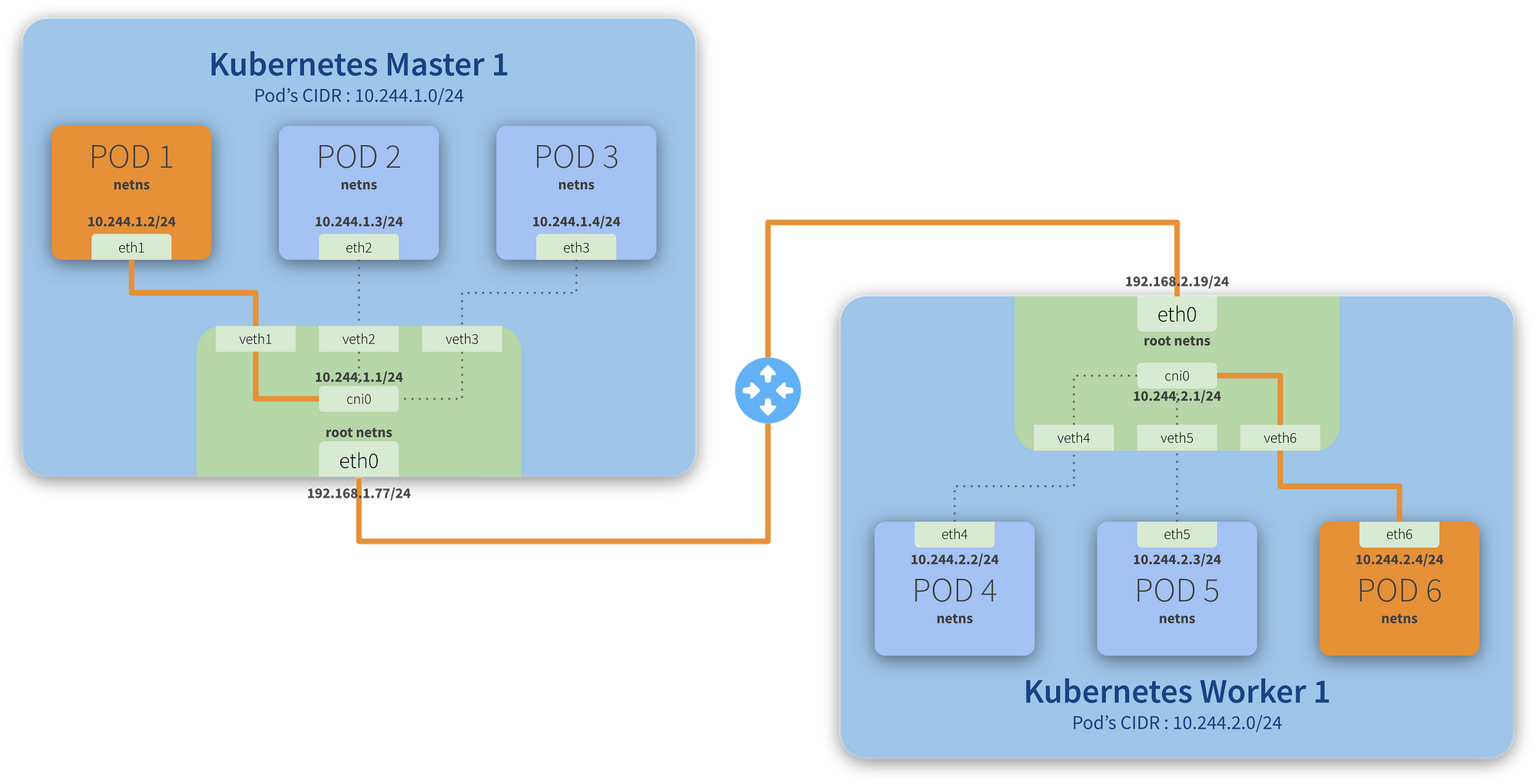 Kubernetes Journey — Up and running out of the cloud — flannel | by Marcos  Vallim | ITNEXT