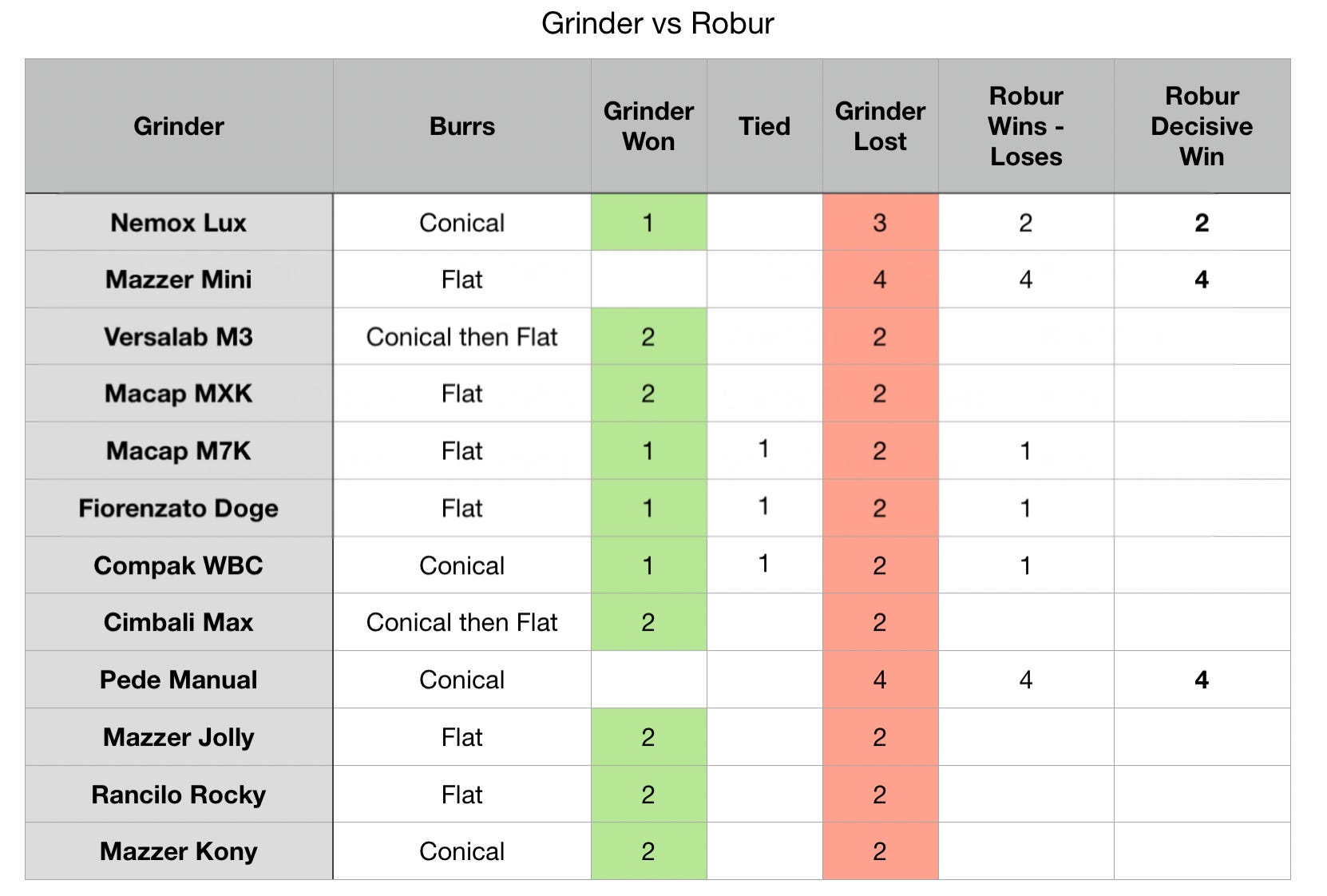 Conical burrs vs. flat burrs