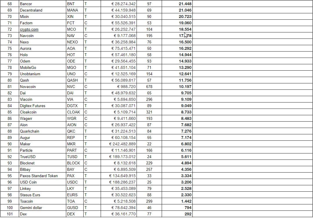 Crypto ranked by numbers of users | by Aat de Kwaasteniet | Coinmonks |  Medium