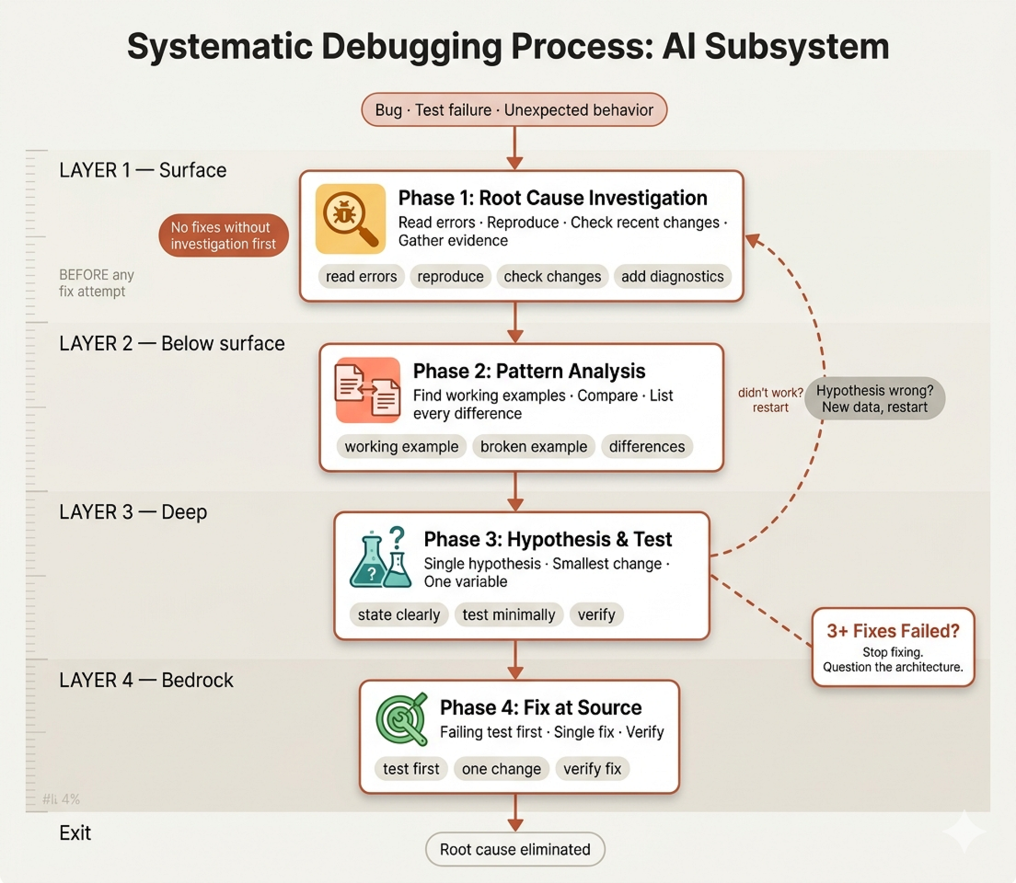 Debugging
