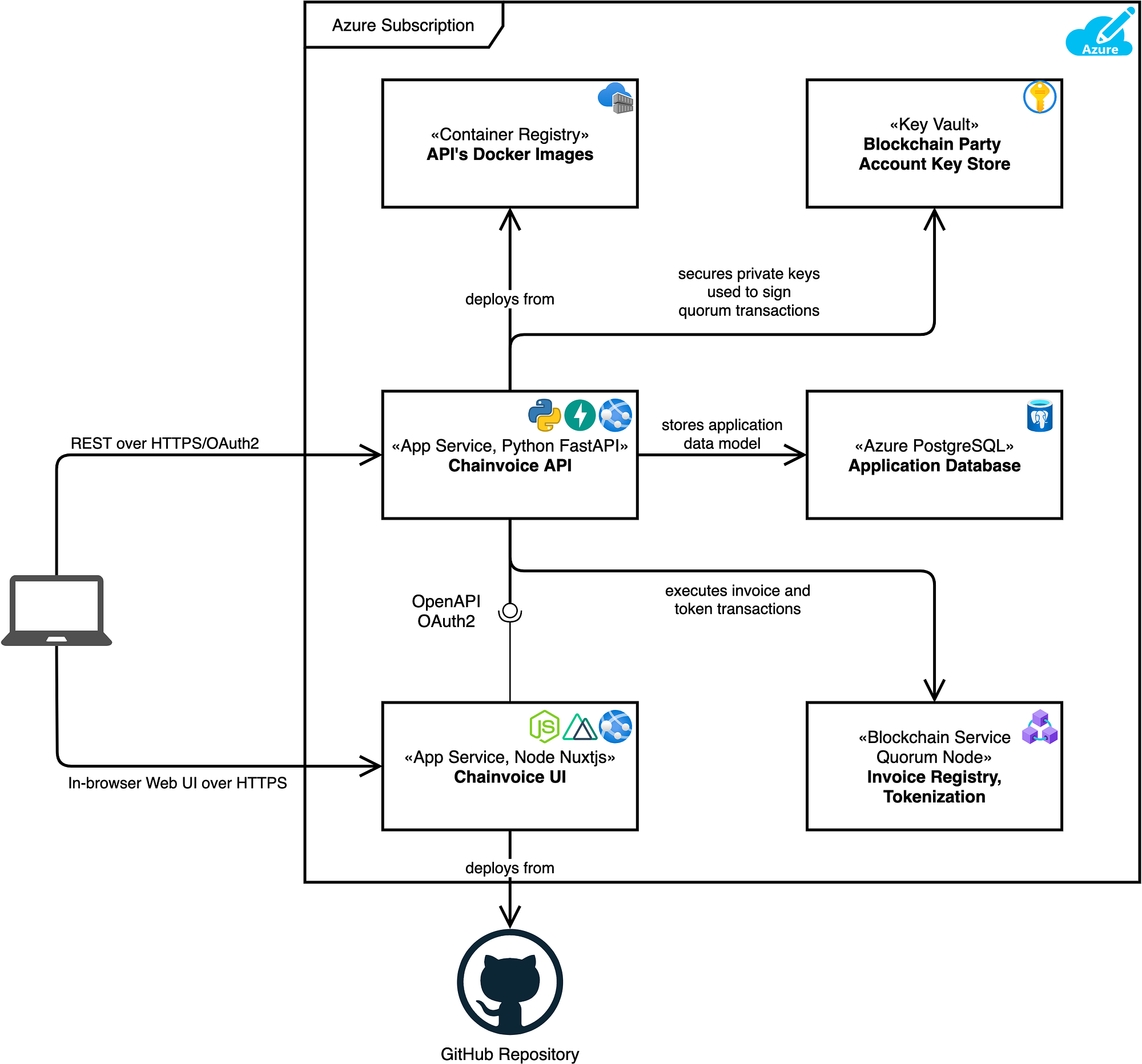 Chainvoice — Invoicing on Blockchain | by Andriy Shapochka | TechTale |  Medium
