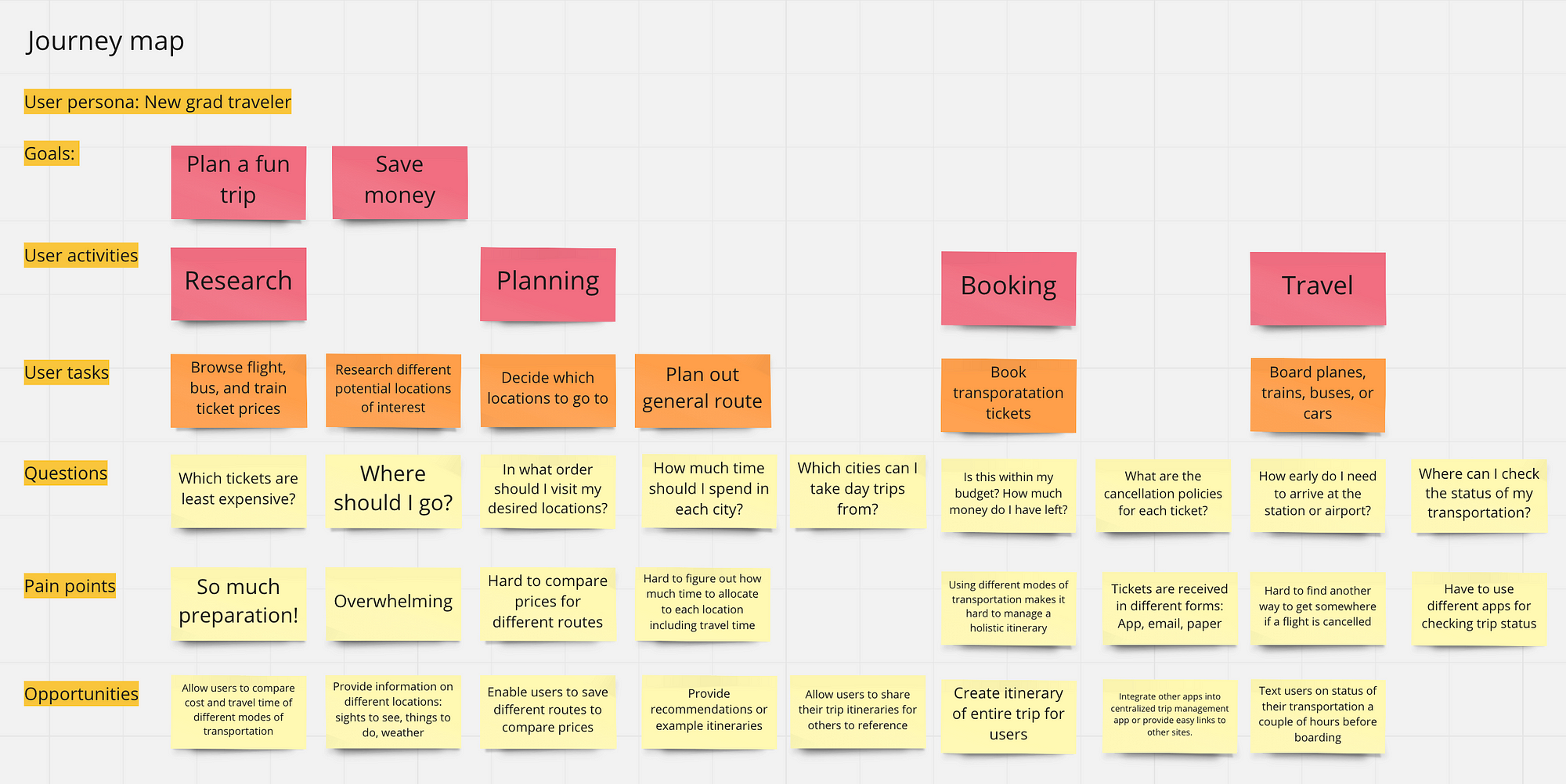 How to run a virtual user journey mapping workshop | by Ana Boyer | UX  Planet