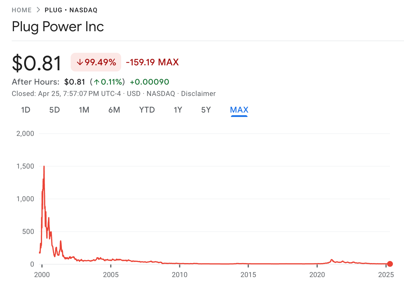 Plug Power, Hydrogen Hype, and $6 Billion Lost | by Michael Barnard | The  Future is Electric | Medium
