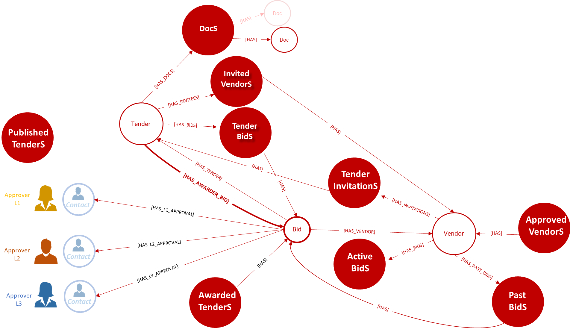 How Graphs simplify business processes and workflows — like moving