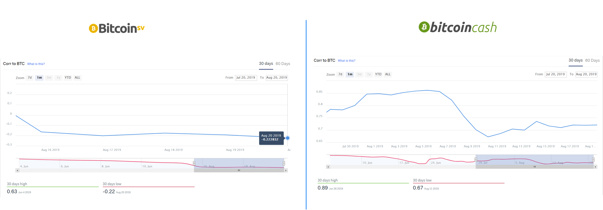 Bitcoin Cash vs. Bitcoin SV: What Data Tells Us 10 Months After the Hash  Wars | by Jesus Rodriguez | Sentora | Medium