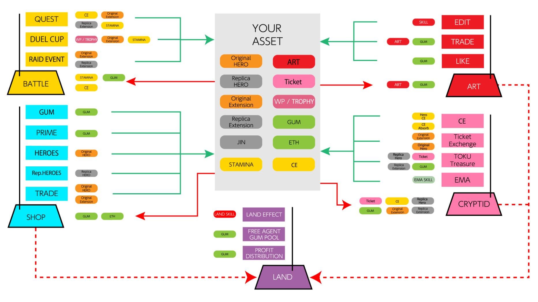 The My Crypto Heroes Playbook — Episode 1: Game Ecosystem Design | by  Michael Arnold | akzent.eth | Medium