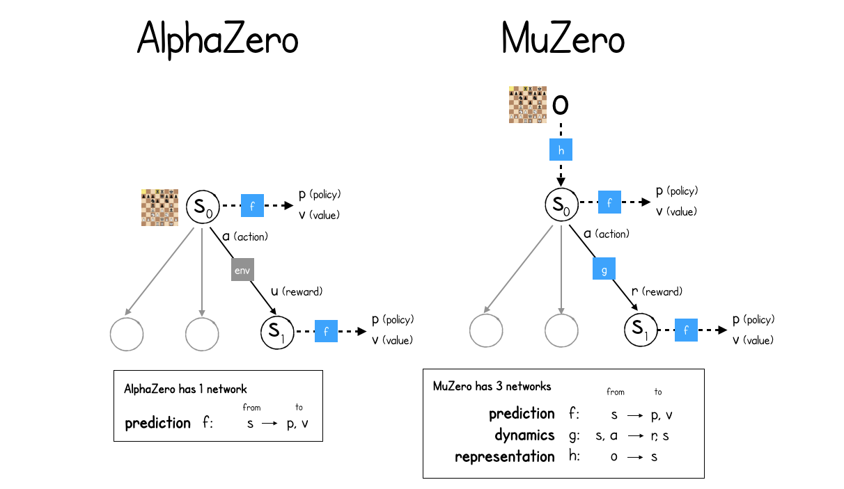 MuZero - Notes on AI