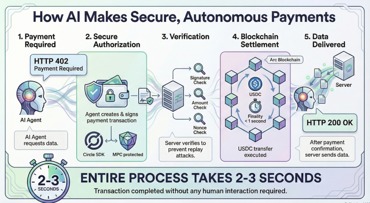 Agentic Commerce on Arc: How AI Agents Pay for Data Autonomously with USDC  and x402 | by DemianUA | Nov, 2025 | Medium