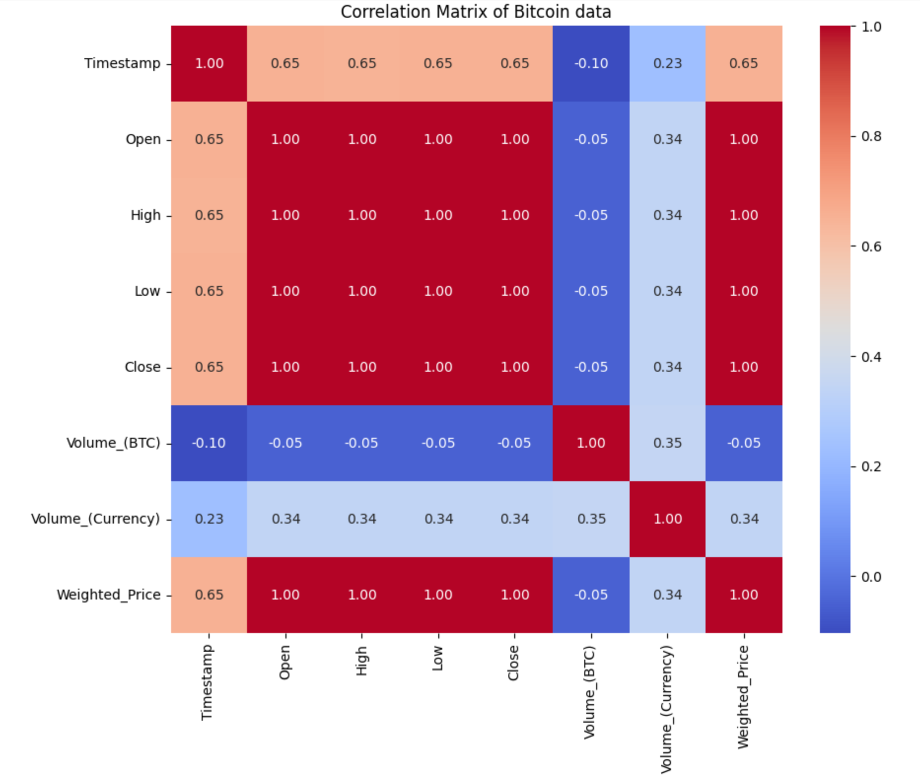 A journey through Data Science — III) Exploratory Data Analysis (EDA) on a  Bitcoin dataset | by Rita G. | Medium