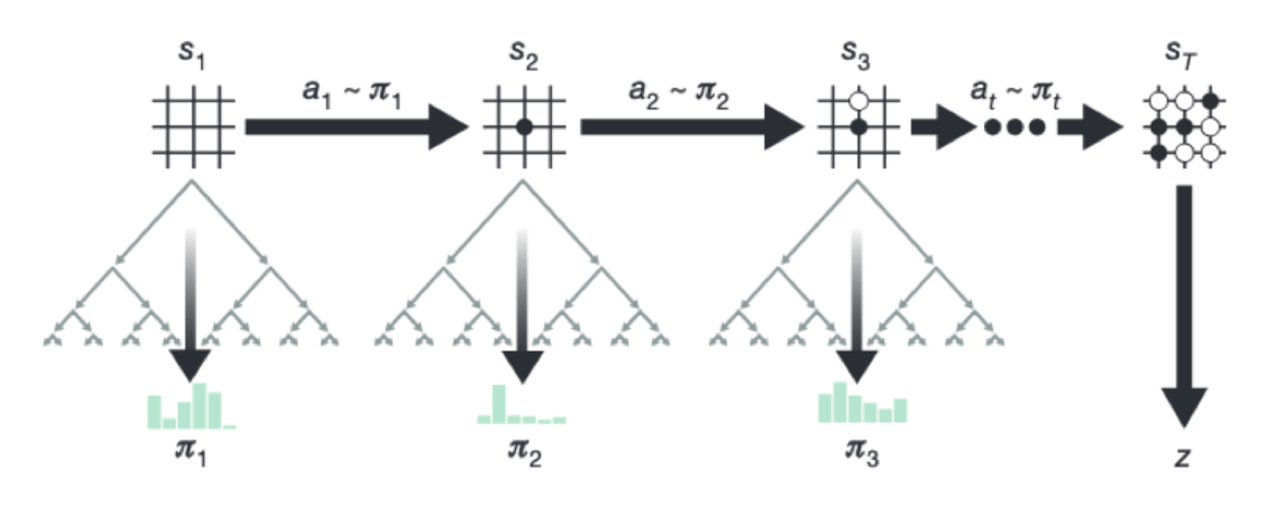 From-scratch implementation of AlphaZero for Connect4