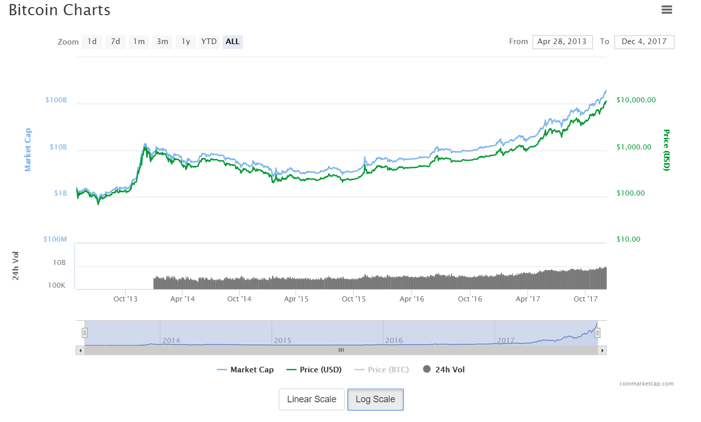 If You Had Invested $X,XXX.XX Into Bitcoin In 20XX We Would Have A Totally  Different Market Today. | by Zachary Silva — 1za.ch | “In Evidence We  Trust.” | Medium