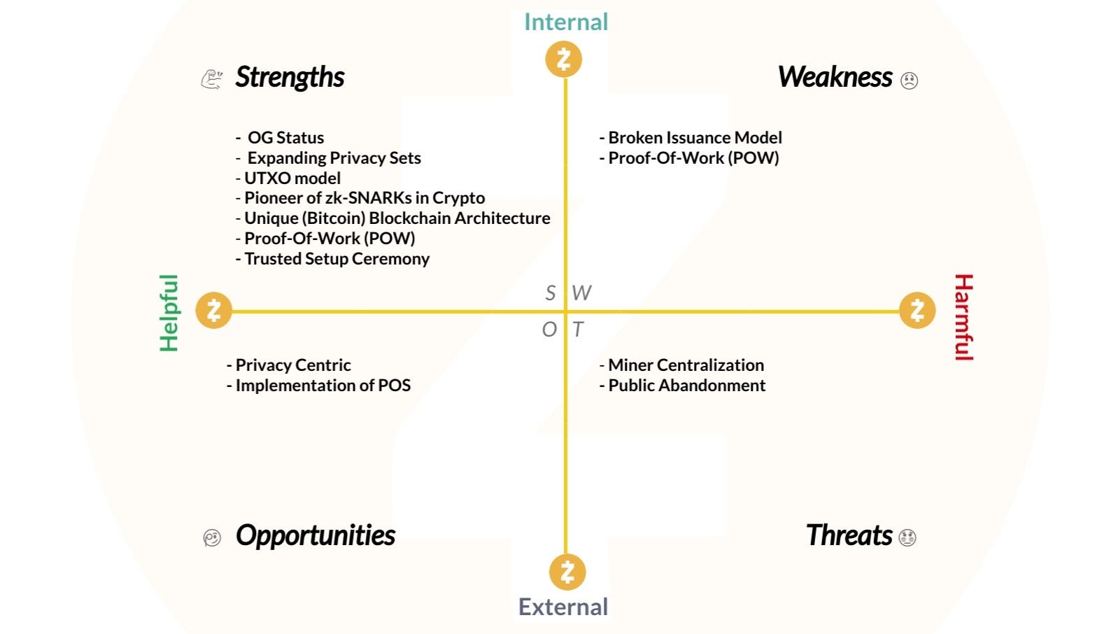 SWOT Analysis: Zcash (ZEC). Zcash (ZEC) an OG in the privacy sector… | by  Andrey Didovskiy | The Crypto Masters Guide (TCMG) | Medium