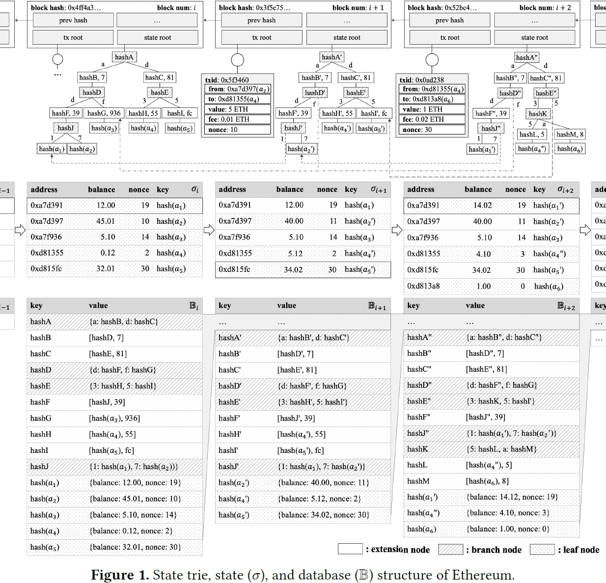 Ethanos — 이더리움 용량을 줄여보자. 킹재윤! 킹재윤! 킹재윤! | by Hyunbin Jeong | CURG | Medium