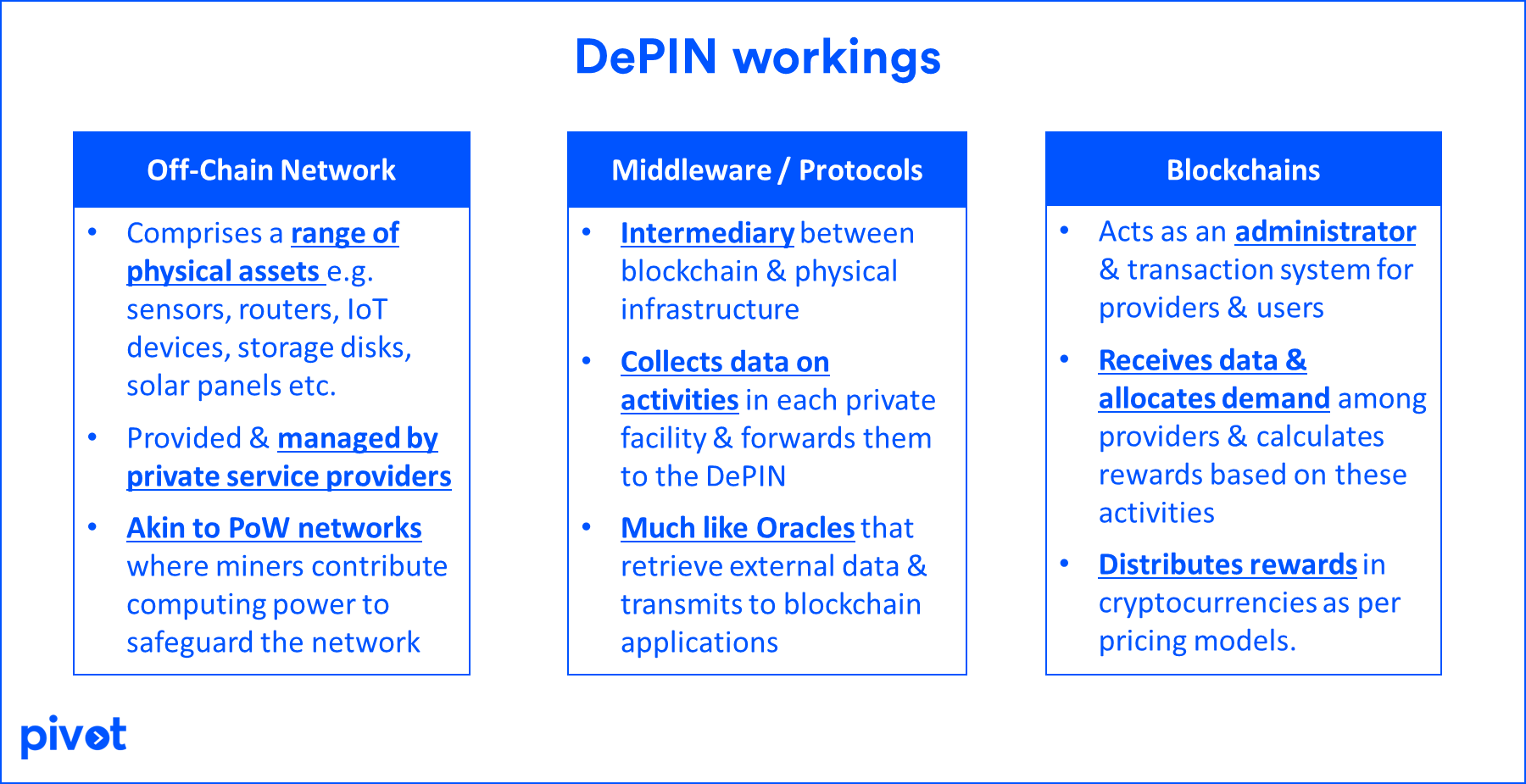 Sector Analysis :: DePIN — Part 1 | by Pivot | Medium