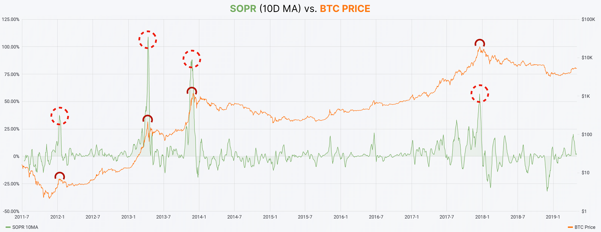 ⚙ A Deep Dive on the SOPR On-Chain Oscillator | by Felipe | Paradigma |  Medium