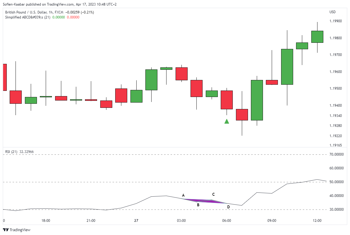 Using Technical Symmetry to Forecast Market Reversals | by Sofien Kaabar,  CFA | Medium