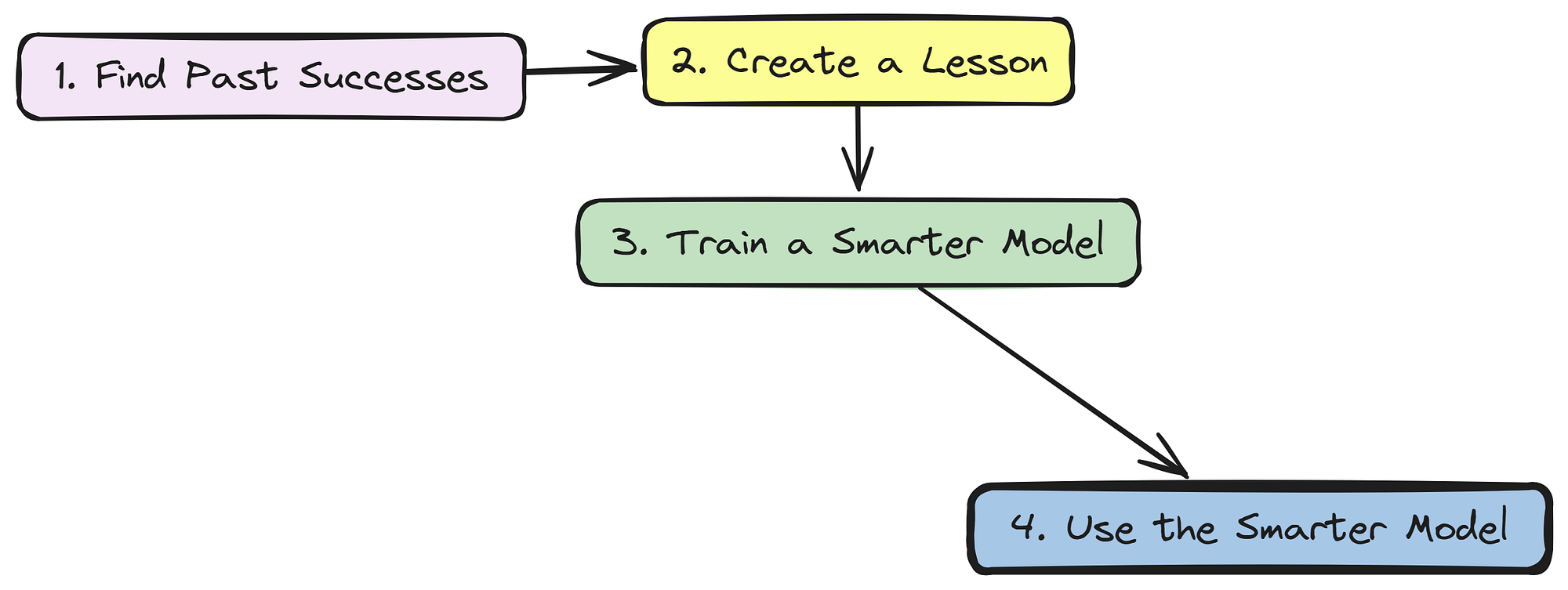 SFT Training (Created by Fareed Khan)