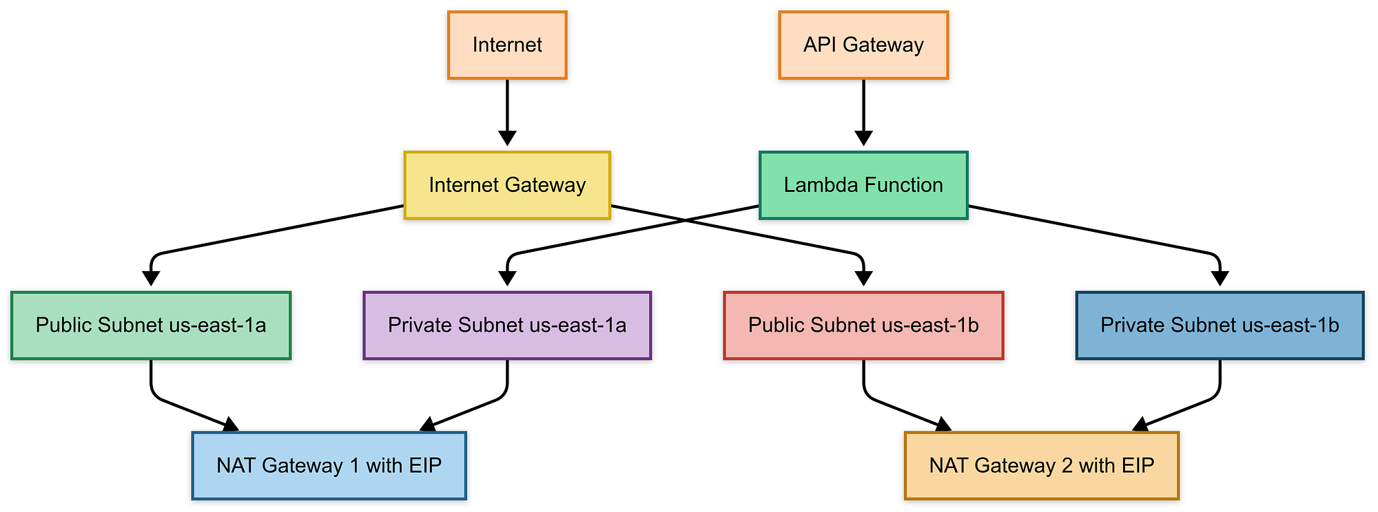 Configuring AWS Lambda with a Static IP Address | by Tamanna | AWS in Plain  English