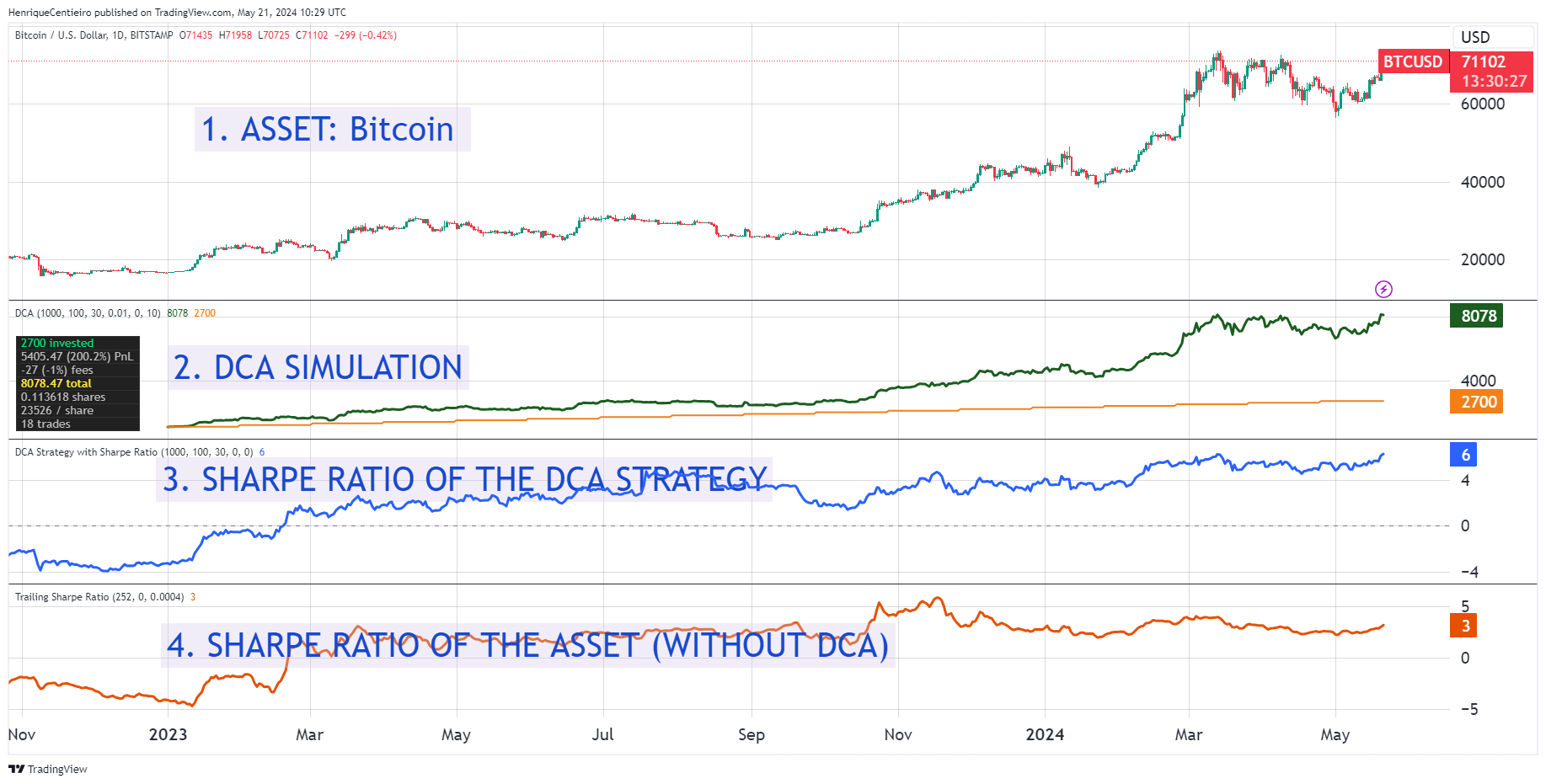 Double Bliss Investment Combo: Leveraged ETFs + Dollar Cost Averaging? | by  Henrique Centieiro | Henrique Wealth Academy | Medium