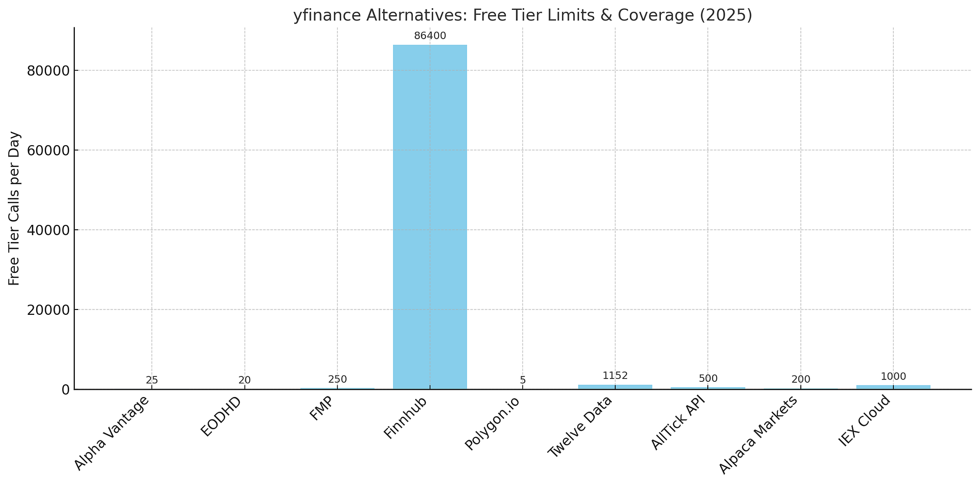 9 Best yfinance Alternatives for Reliable Financial Data in 2025 | by  Aakash Chavan Ravindranath, Ph.D | Medium