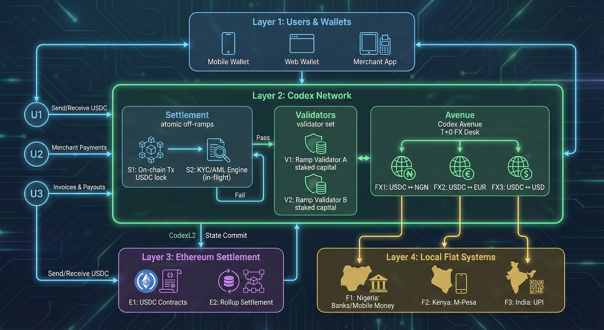 WHY STABLECOINS DIE AT THE OFF-RAMP: HOW CODEX IS BUILDING ATOMIC  SETTLEMENT FOR THE UNBANKED | by DemianUA | Dec, 2025 | Medium