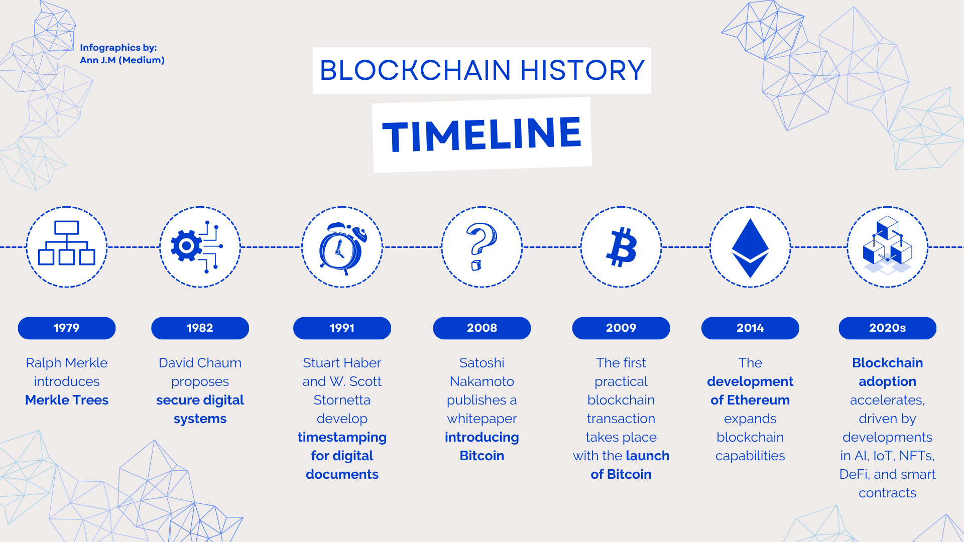 Blockchain history timeline
