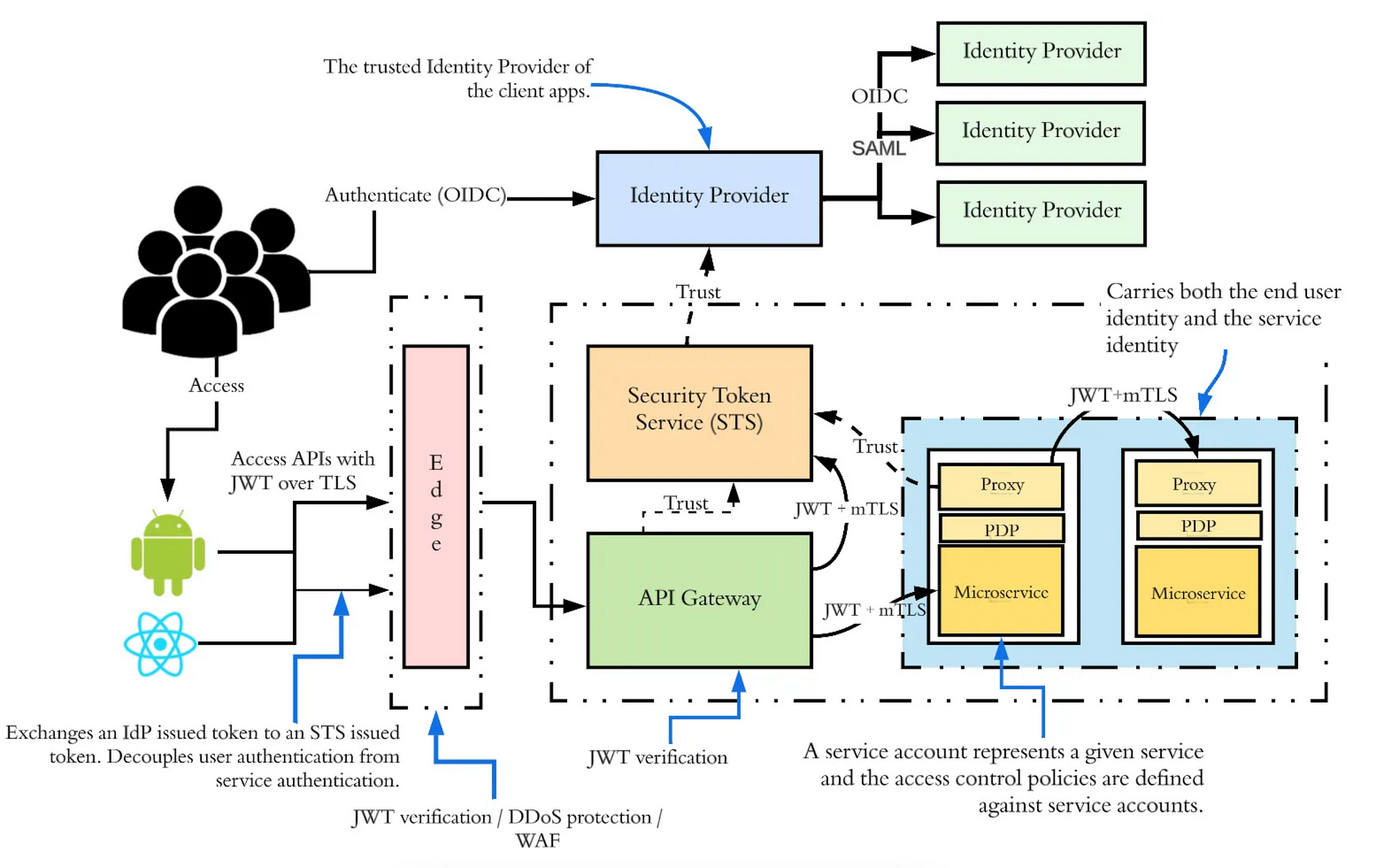 Monitoring Bearer Token-based APIs