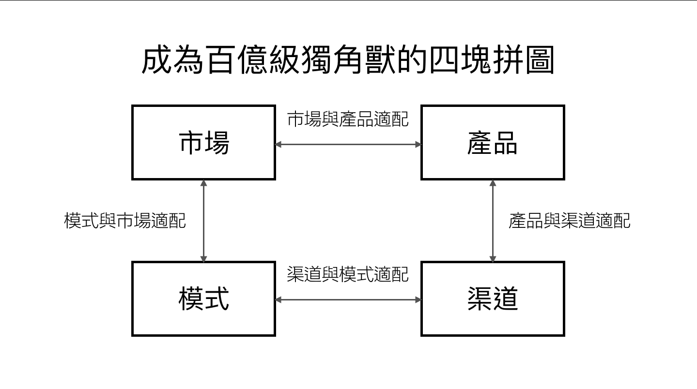 如何成為獨角獸企業（一）為什麼產品與市場匹配（Product/Market Fit） 並不夠？｜成長駭客- 產品優化獅- 與產品經理一起，從入門到專精