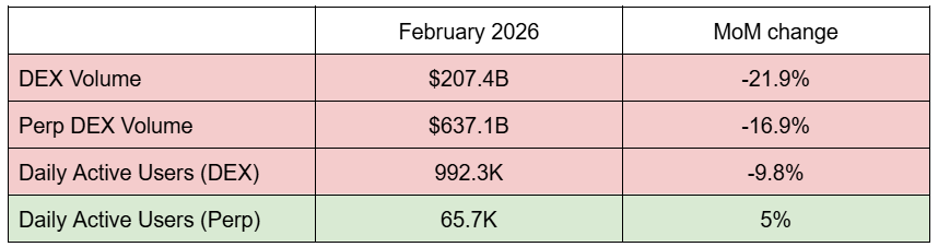DeFi protocol performance table