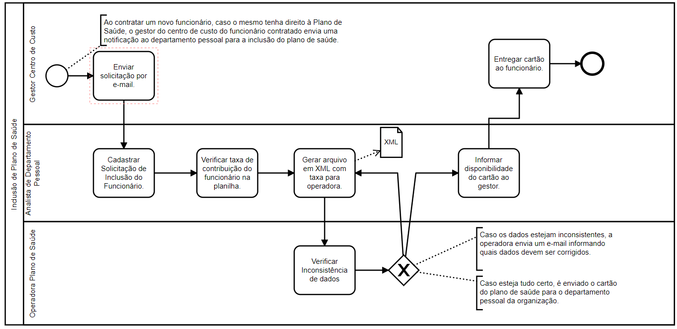 Notação BPMN: um guia completo sobre o assunto!