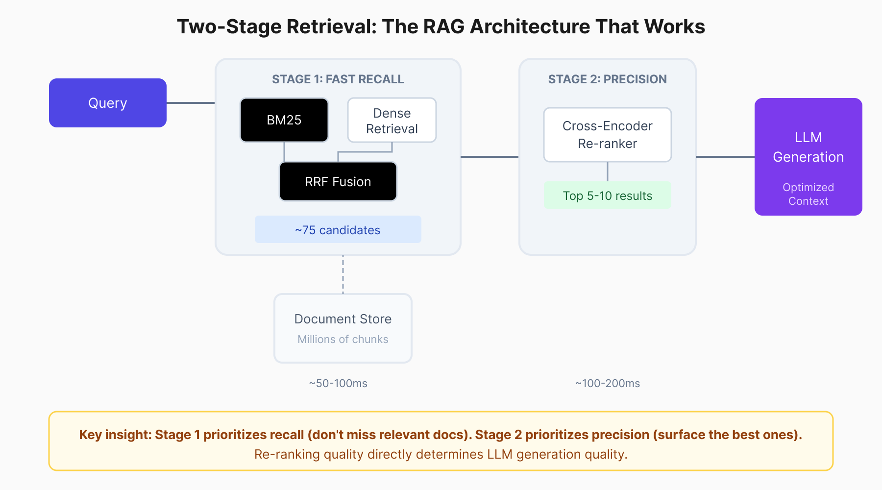 Two-stage retrieval balances speed and accuracy: fast first-stage recall followed by precise cross-encoder re-ranking.