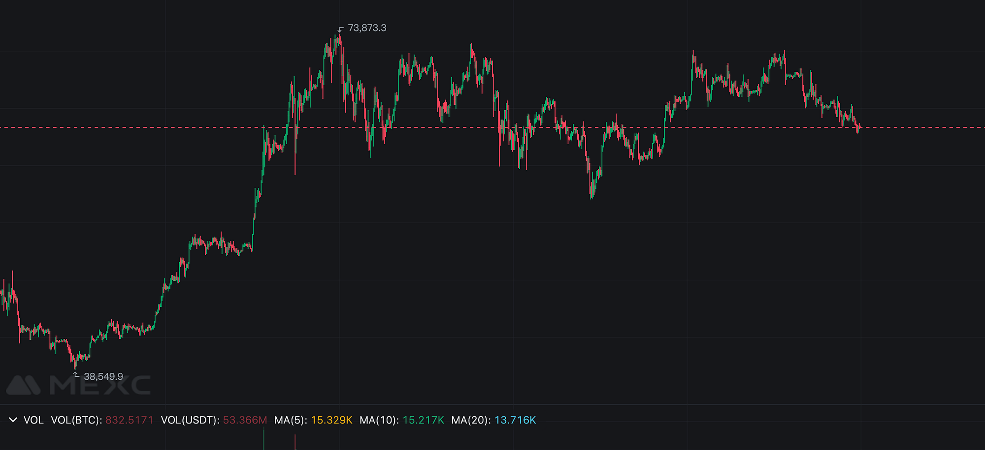 Understanding Bitcoin Weekend Behaviour | by 0xAnn | Crypto 24/7 | Medium