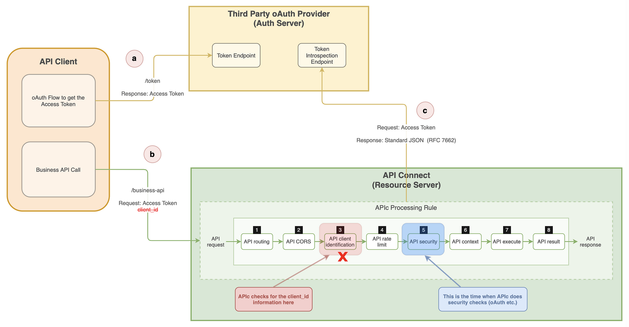 An Introspection Tale involving IBM API Connect and an external  Authorization Server, by Manglu Balasubramanian