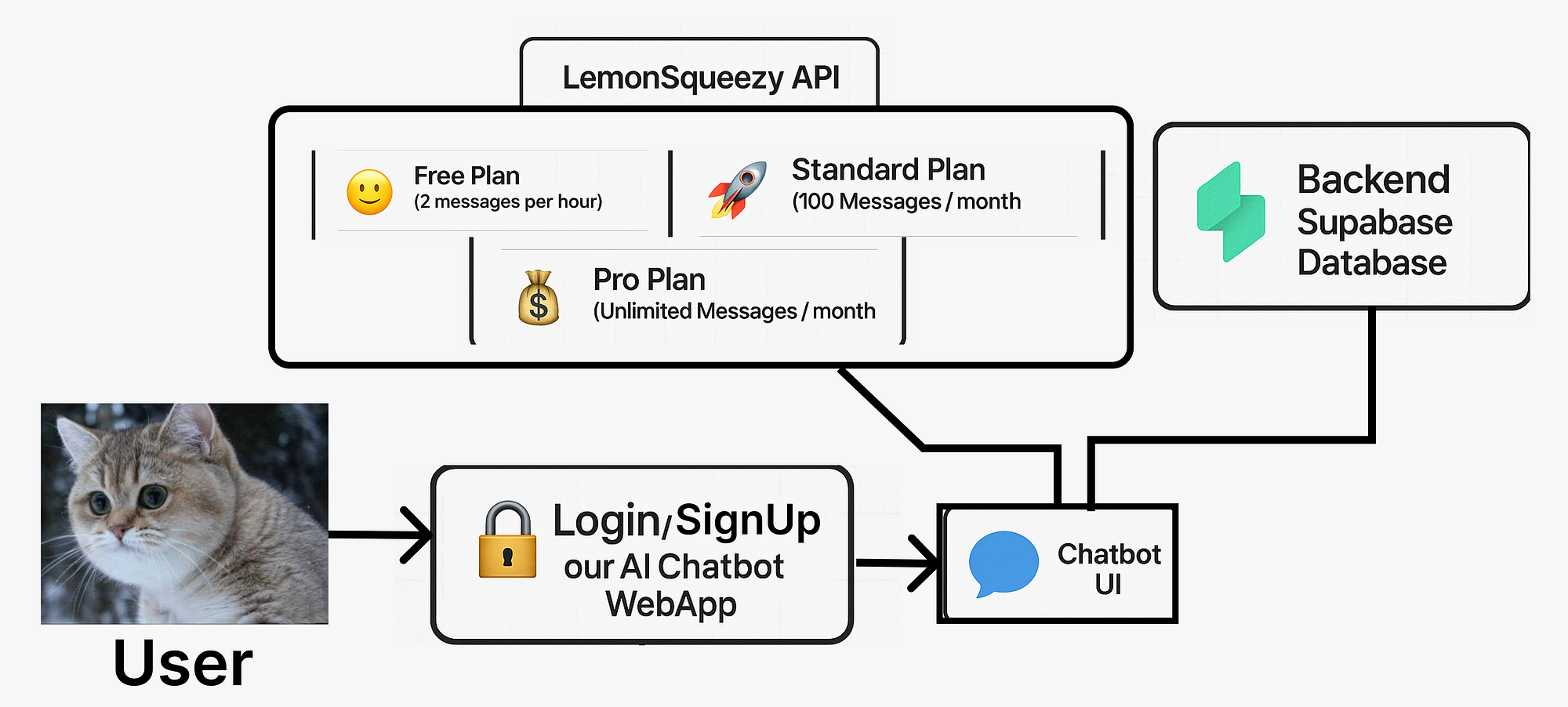 Building a Subscription-Based AI Web App from Scratch Using Python | by  Fareed Khan | Level Up Coding