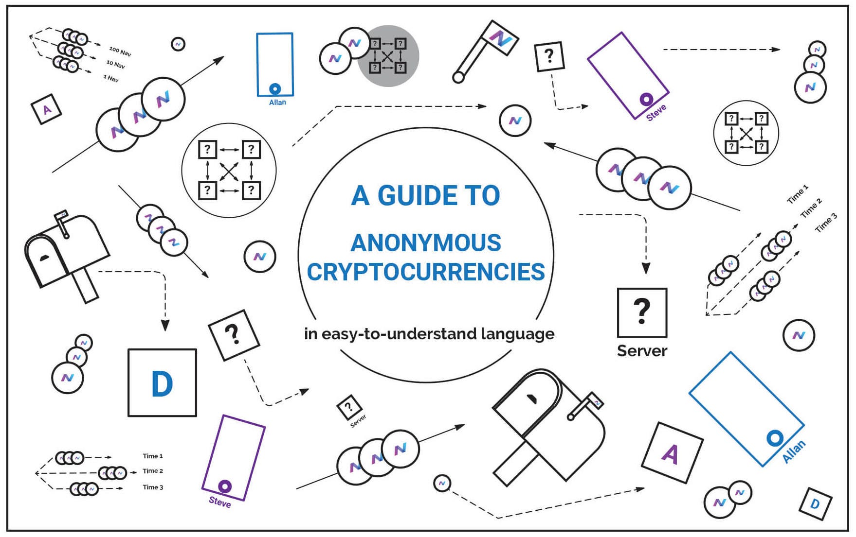 The Nav Coin Guide To How Anonymous Cryptocurrencies Work | by Navio |  Navio Collective | Medium