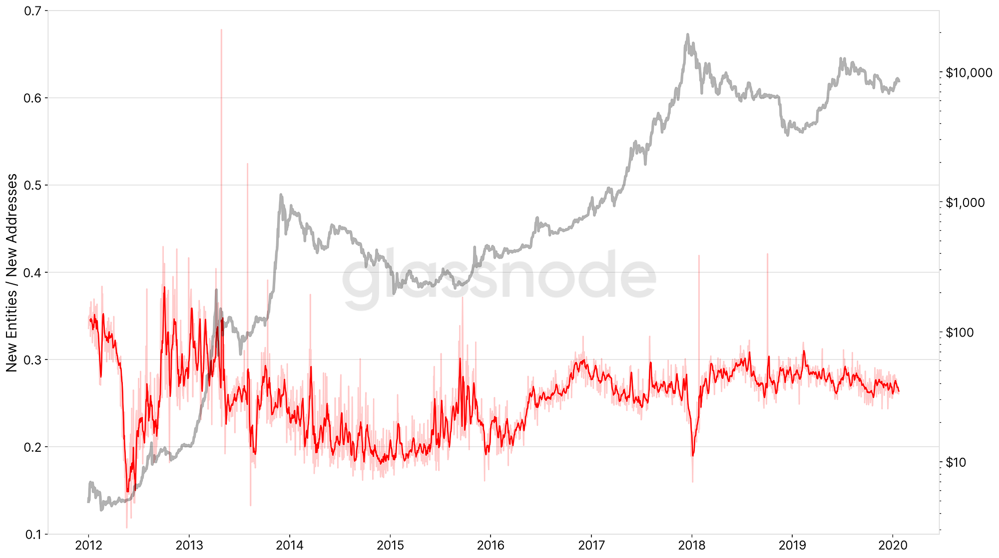 How Many Entities Hold Bitcoin?. Introducing a New Generation of… | by  Rafael Schultze-Kraft | Glassnode | Medium