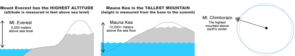 What is the highest point on Earth as measured from Earth's center?