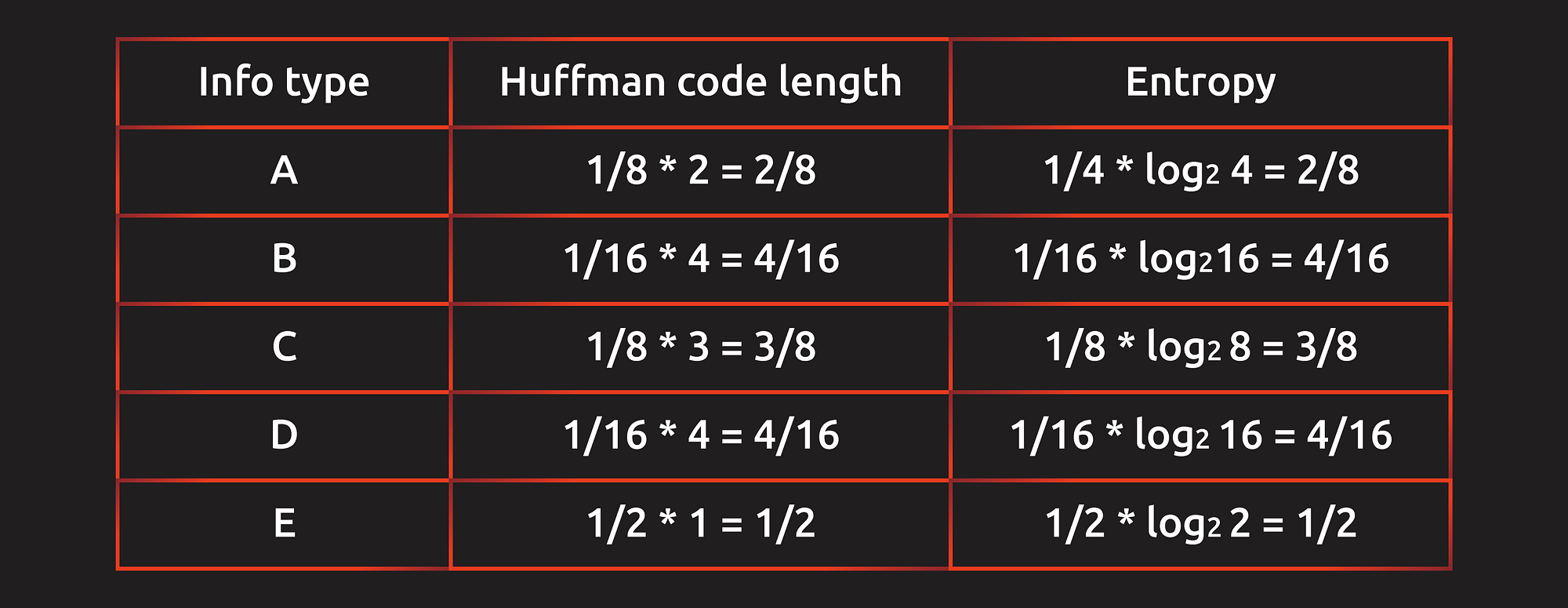 Entropy (熵)是甚麼？在資訊領域的用途是？ - 人工智慧，倒底有多智慧？ - Medium